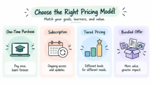 Online course pricing models comparison